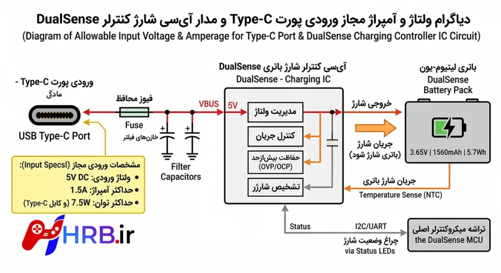 تصویر دیاگرام ولتاژ و آمپراژ مجاز ورودی پورت Type-C و مدار آیسی شارژ کنترلر DualSense (توان ۵ ولت و ۱.۵ آمپر) همراه رایانه بهسان
